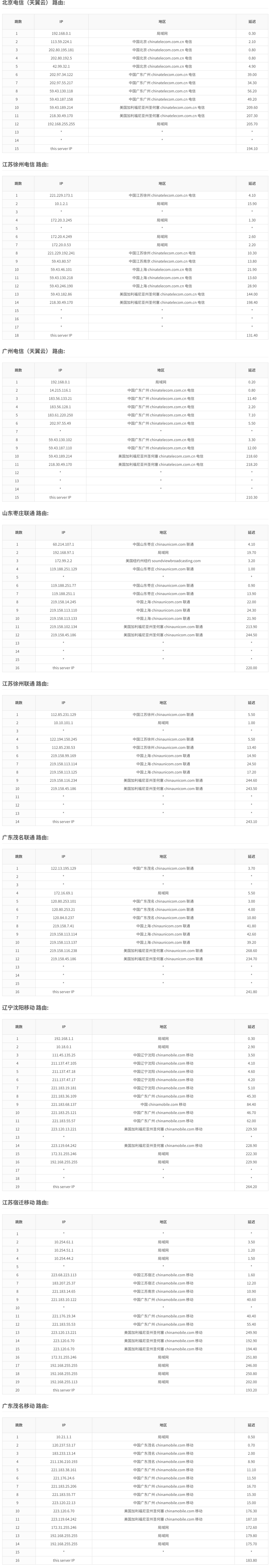 Hostyun – 圣何塞CN2 GIA – KVM架构 – 月付 ￥35插图4