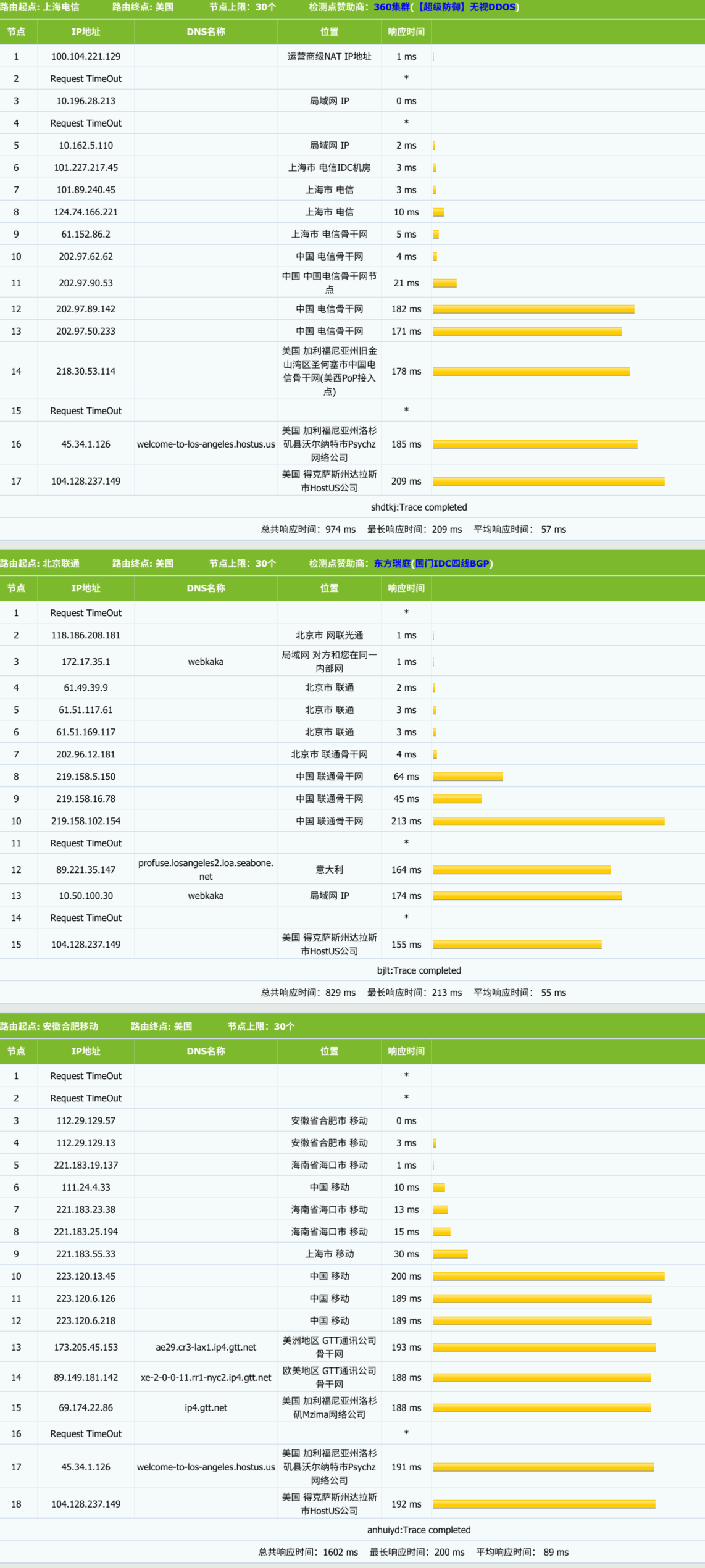 HostUS – 洛杉矶|高性能 – KVM架构 – $20/年插图3