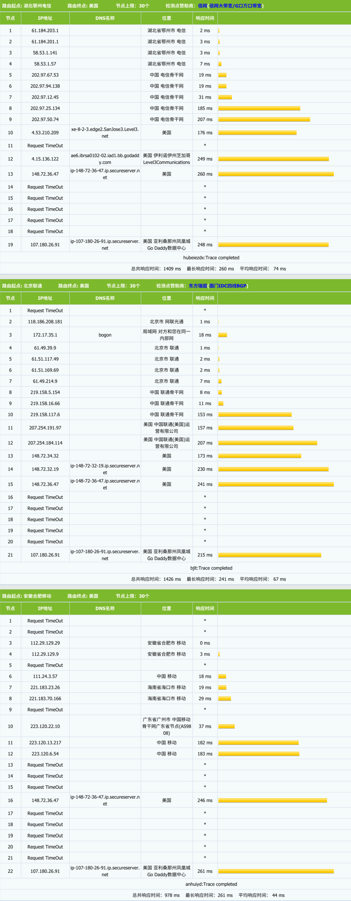 主机搜- 主机评测 - Godaddy – 美欧亚数据中心 – 虚拟主机|送域名 – 年付$12- 详情图片4